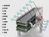 振動篩噪音太大、揚(yáng)塵問題嚴(yán)重，不夠環(huán)保怎么辦？
